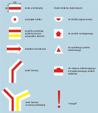 Symbole używane przy znakowaniu szlaku pieszego w Polsce przez PTTK.