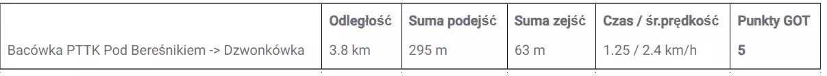 Bacwka PTTK Pod Berenikiem - Dzwonkwka