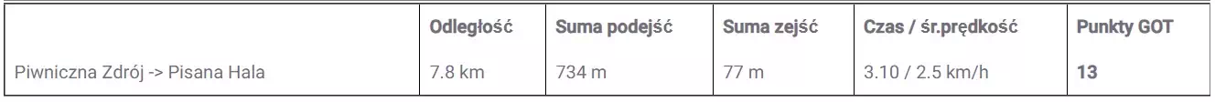 Piwniczna Zdrój - Pisana Hala