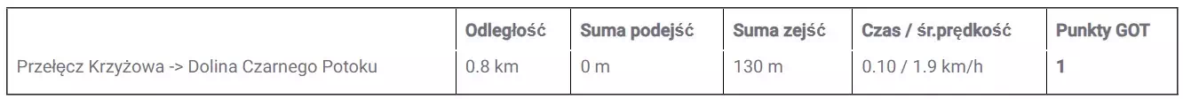 Przełęcz Krzyżowa - Dolina Czarnego Potoku