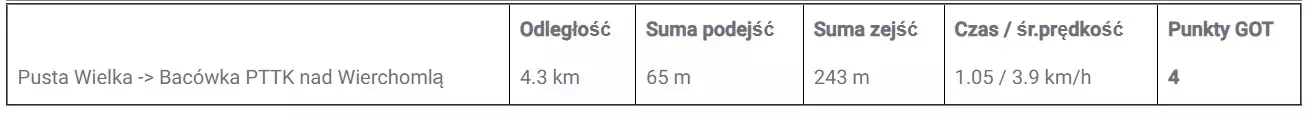 Pusta Wielka - Bacwka PTTK nad Wierchoml