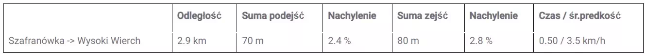 Szafranwka - Wysoki Wierch