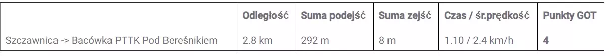 Szczawnica - Bacwka PTTK Pod Berenikiem