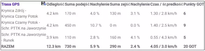 Krynica - Jaworzyna Krynicka - Runek