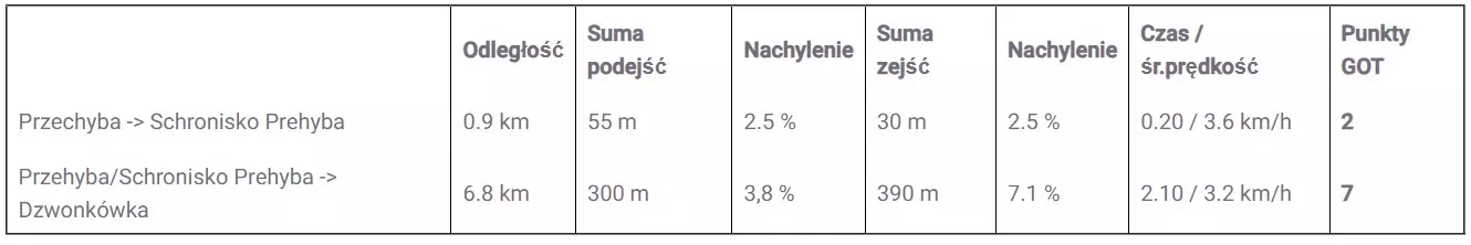 Przehyba/Schronisko Prehyba ( 1175 m n.p.m.) -  Dzwonkwka ( 983 m n.p.m.)