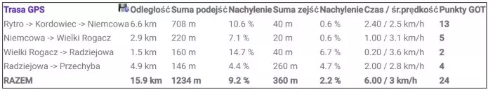 Rytro - Niemcowa - Radziejowa - Przehyba